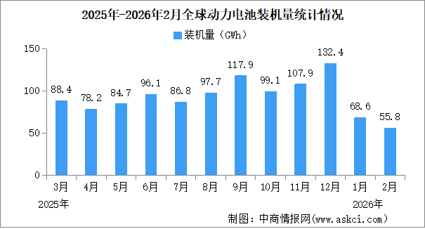 2026年1-2月全球动力电池装机量情况：磷酸铁锂动力电池装机量占比54.2%（图）