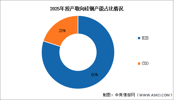 2026年中国取向硅钢产能及结构预测分析（图）