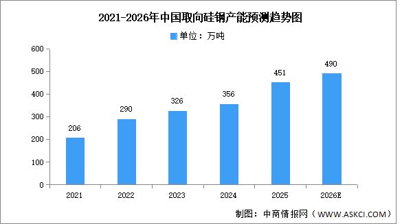 2026年中国取向硅钢产量及产能预测分析（图）