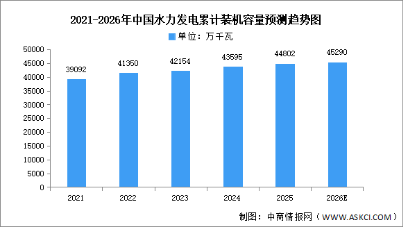 2026年中国水力发电及核能发电累计装机容量预测分析（图）