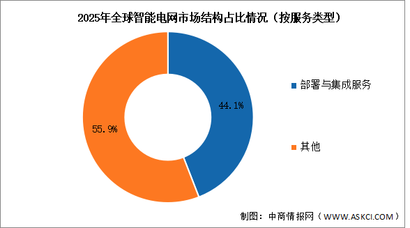 2026年全球智能电网市场规模及结构预测分析（图）