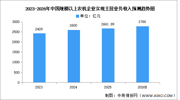 2026年中国农业机械综合机械化率及规模以上企业业务收入预测分析（图）