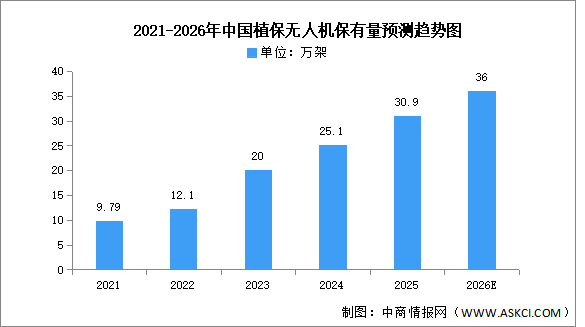 2026年中国无人机全行业注册量及植保无人机保有量预测分析（图）