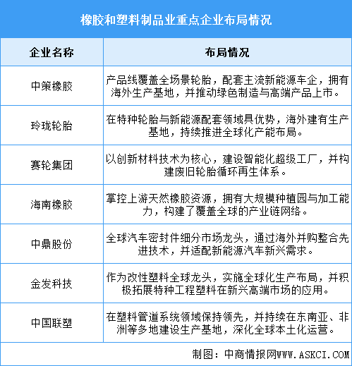 2026年中国橡塑行业营业收入及重点企业布局预测分析（图）