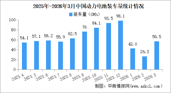 2026年3月中国动力电池装机量情况：磷酸铁锂电池装车量同比微降（图）