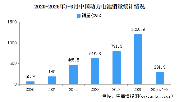 2026年3月中国动力电池产销情况：销量同比增长31.1%（图）