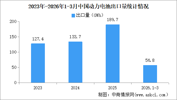 2026年3月中国动力电池出口量情况：出口量同比增长60.2%（图）