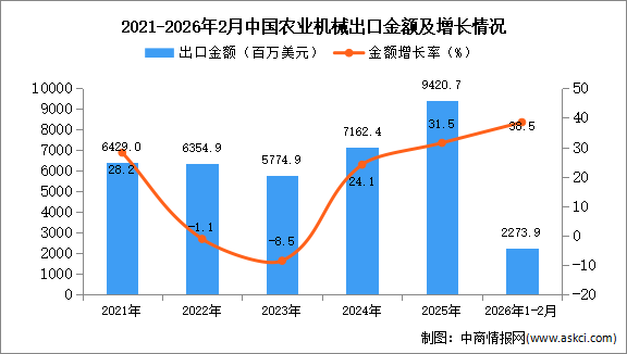 2026年中国农业机械规模以上企业业务收入及出口额预测分析（图）