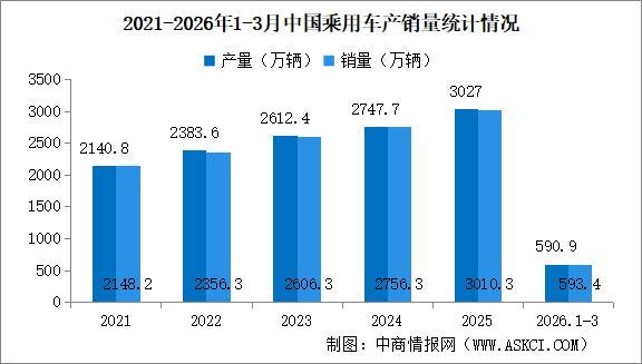 2026年3月中国汽车产销情况：出口量同比增长72.7%（图）