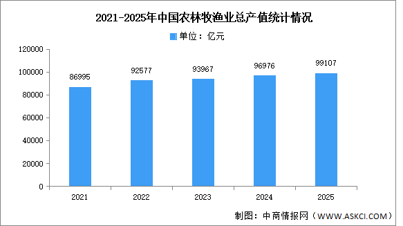 2025年中国农林牧渔业总产值及粮食产量分析（图）