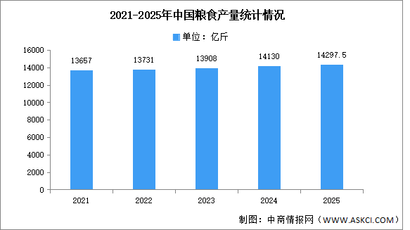 2025年中国粮食产量及畜牧业产量分析（图）
