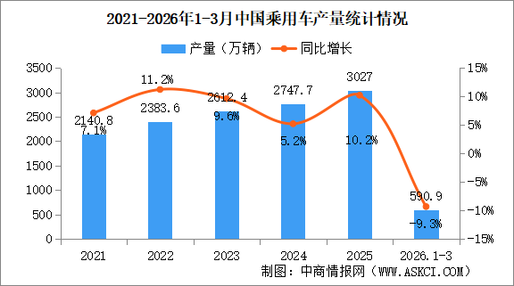 2026年3月中国乘用车产销情况：出口量同比增长82.4%（图）