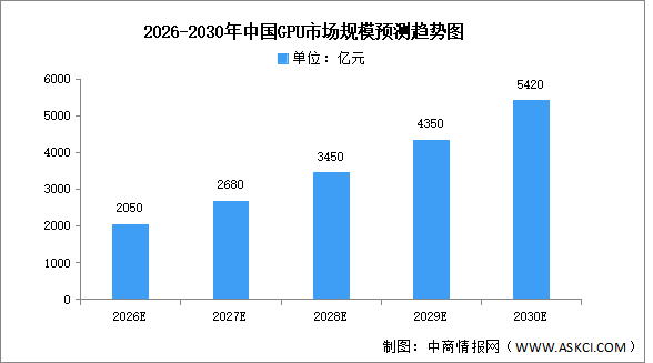 2026年全球及中国GPU市场规模预测分析（图）
