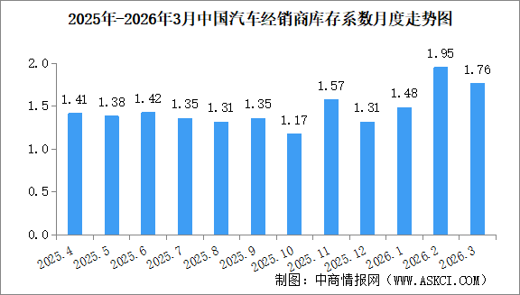 2026年3月中国汽车经销商库存系数为1.76，同比上升12.8%（图）