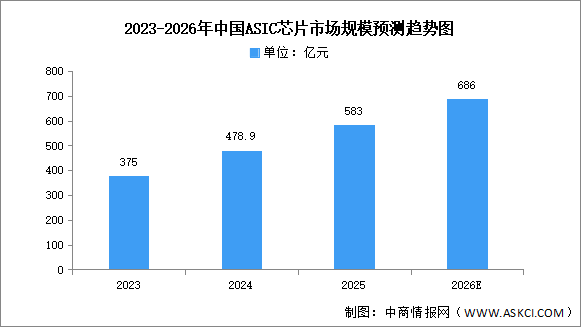2026年中国ASIC芯片市场规模及重点企业预测分析（图）