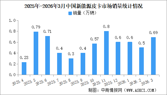 2026年3月中国新能源皮卡销量情况：销量同比降3%（图）