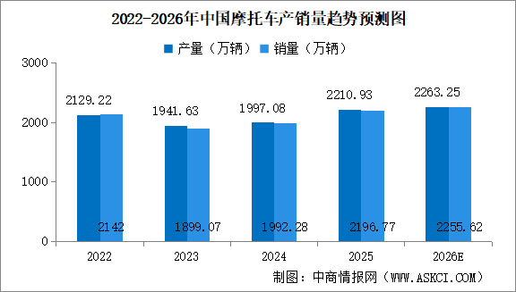 2026年中国摩托车行业市场前景预测研究报告（简版）