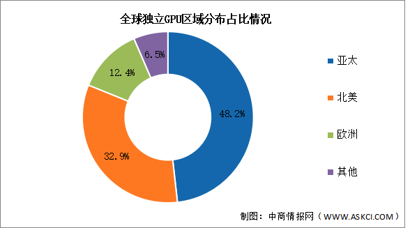 2026年全球GPU市场规模及区域占比情况预测分析（图）