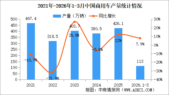 2026年3月中国商用车产销情况：货车销量同比增长11.6%（图）
