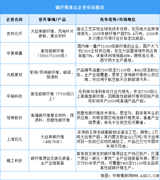 2026年中国碳纤维产能及重点企业布局预测分析（图）