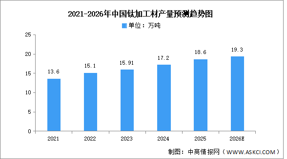 2026年中国钛加工材产量及钛合金企业预测分析（图）