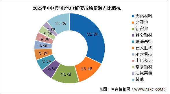 2026年中国锂电池电解液出货量及竞争格局预测分析（图）