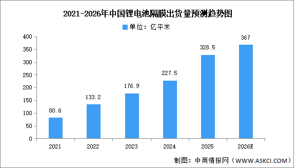 2026年中国锂电池隔膜出货量及企业排名预测分析（图）