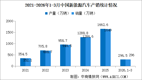 2026年3月中国新能源汽车产销情况：出口同比增长1.3倍（图）