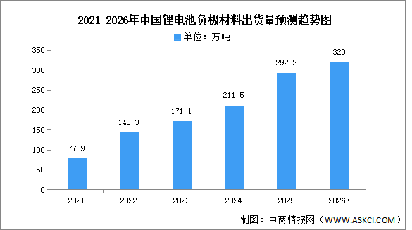 2026年中国负极材料出货量及重点企业预测分析（图）