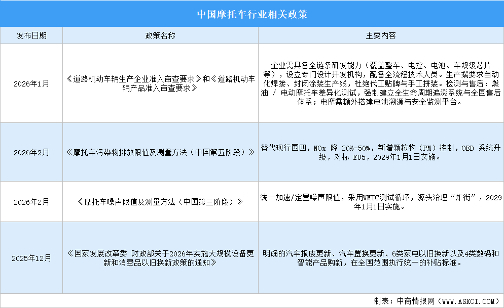 2026年中国摩托车行业最新政策汇总一览（表）