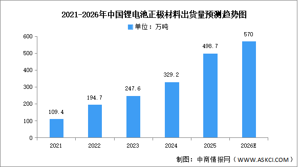 2026年中国正极材料出货量及重点企业预测分析（图）