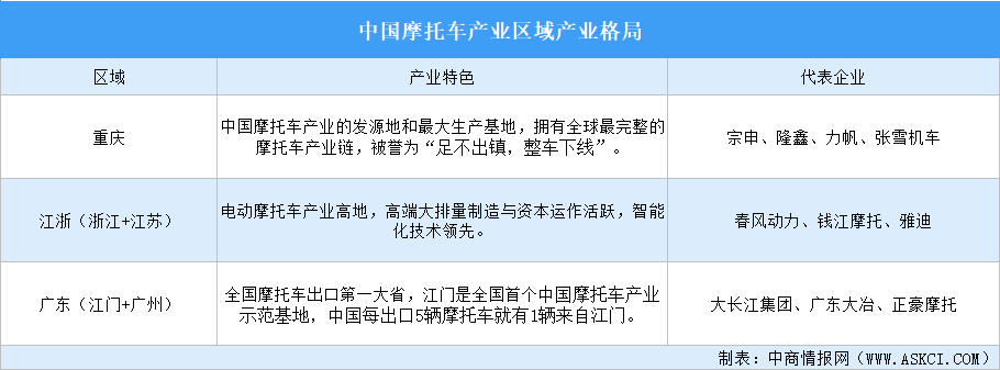 2026年中国摩托车产业区域分布格局分析（图）