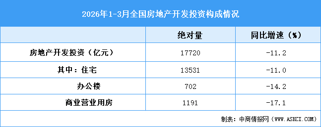 2026年1-3月全国房地产开发投资同比下降11.2%（附图表）