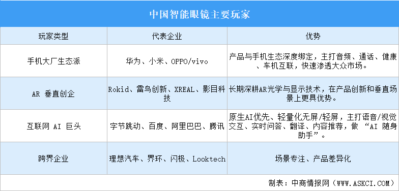 2026年中国智能眼镜主要玩家及重点企业分析（图）