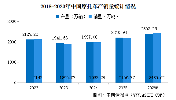 2026年中国摩托车产销量预测分析（图）