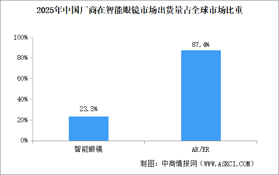2026年中国智能眼镜行业现状及发展前景预测分析（图）
