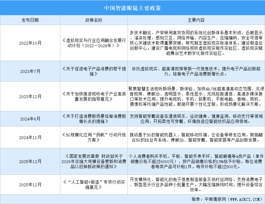 2026年中国智能眼镜行业最新政策汇总一览（表）