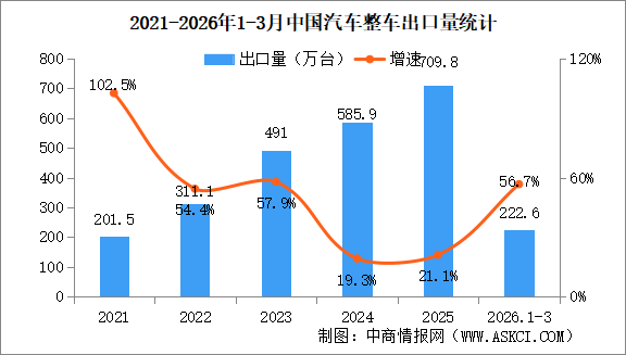 2026年3月中國(guó)汽車出口情況：新能源汽車出口量同比增長(zhǎng)1.3倍（圖）