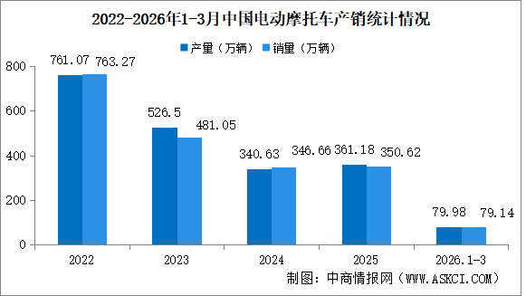 2026年1-3月中國(guó)電動(dòng)摩托車產(chǎn)銷情況：銷量同比增長(zhǎng)5.68%（圖）
