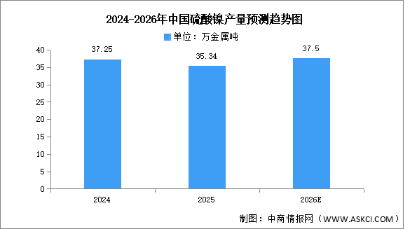2026年中國(guó)硫酸鎳產(chǎn)量及重點(diǎn)企業(yè)預(yù)測(cè)分析（圖）