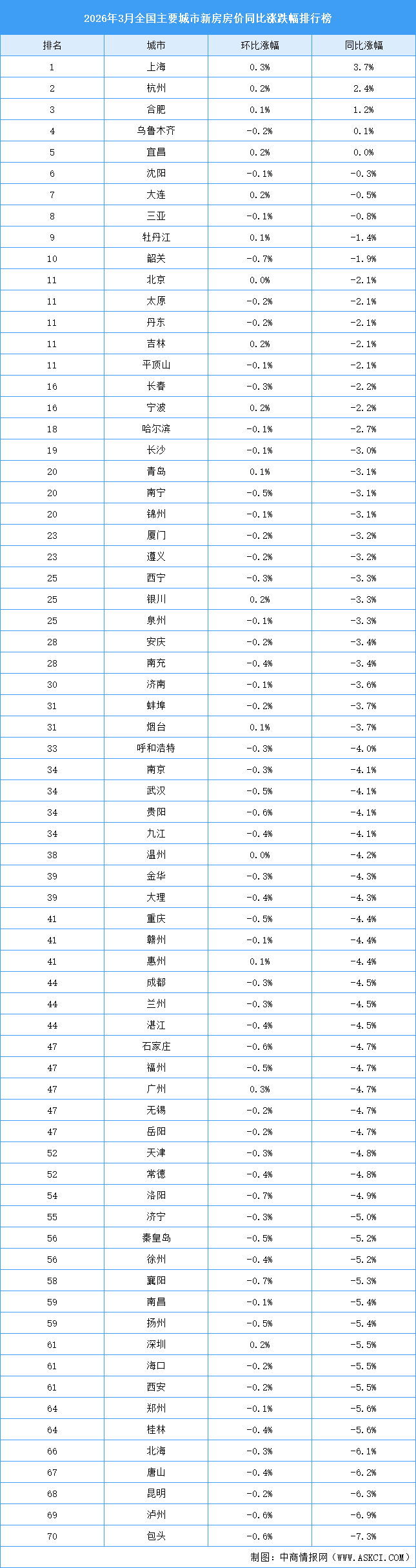 2026年3月全國(guó)新房房?jī)r(jià)漲跌排行榜：上海等4城房?jī)r(jià)同比上漲（圖）