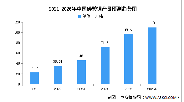 2026年中國(guó)碳酸鋰市場(chǎng)現(xiàn)狀及發(fā)展前景預(yù)測(cè)分析（圖）
