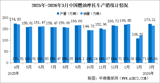 2026年1-3月中國(guó)燃油摩托車產(chǎn)銷情況：銷量同比增長(zhǎng)12.37%（圖）