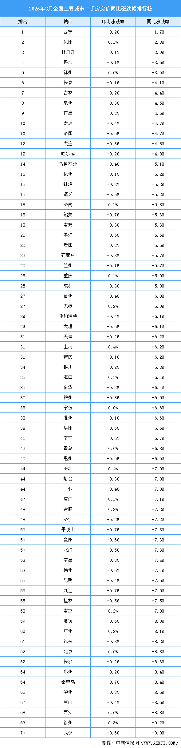 2026年3月全國(guó)二手房房?jī)r(jià)漲跌排行榜：武漢房?jī)r(jià)同比跌幅最大（圖）