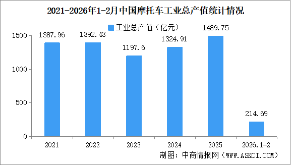 2026年1-2月中國(guó)摩托車企業(yè)經(jīng)營(yíng)情況：營(yíng)業(yè)收入同比提高12.65%（圖）