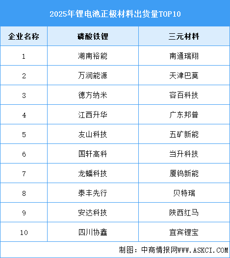 2026年中國鋰電池正極材料出貨量及競爭格局預(yù)測分析（圖）