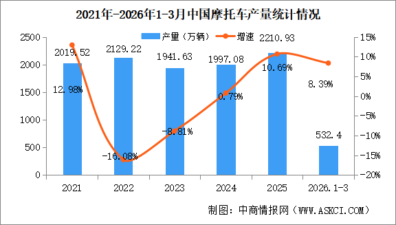 2026年3月中国摩托车产销量情况：销量同比微增（图）