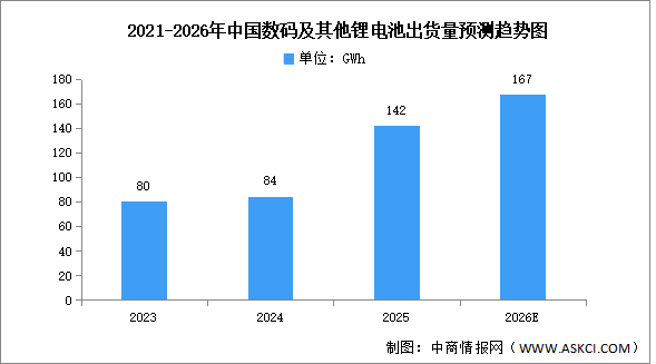 2026年中國(guó)鋰電池市場(chǎng)現(xiàn)狀（附動(dòng)力電池、儲(chǔ)能電池、消費(fèi)電池）預(yù)測(cè)分析（圖）