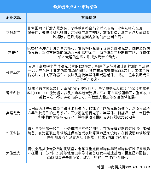 2026年中国激光器市场规模及重点企业预测分析（图）