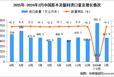 2026年3月中国原木及锯材进口数据统计分析：进口量467.9万立方米